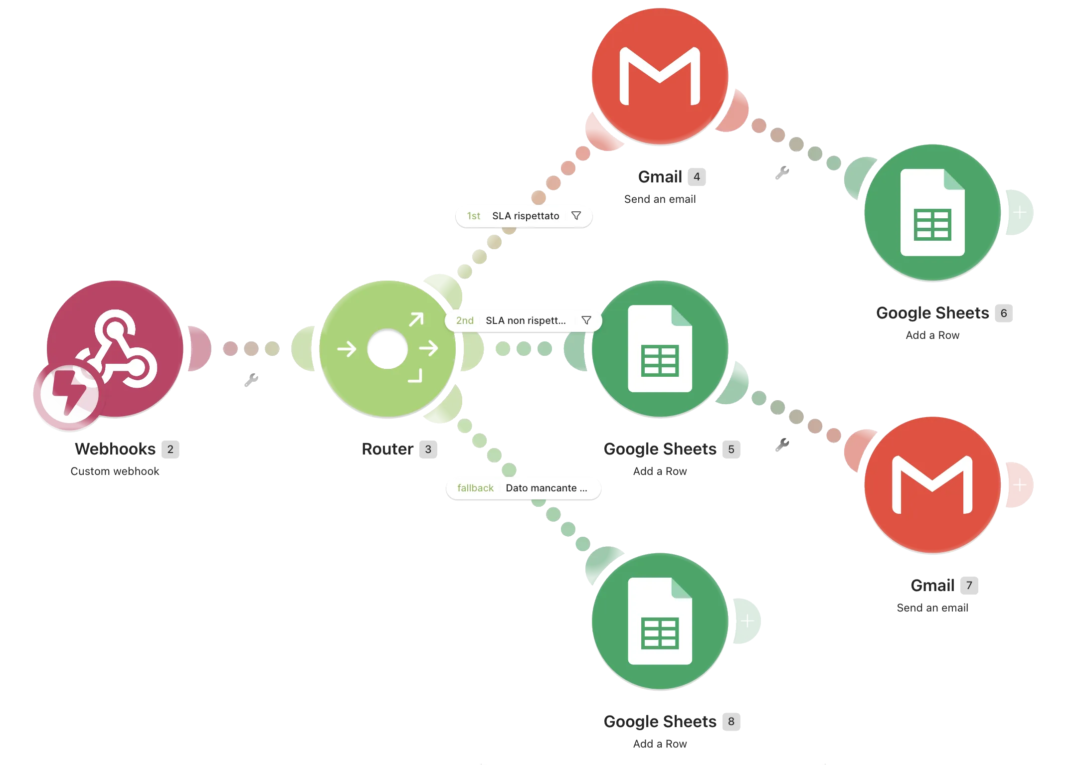 Il canvas di Make.com: sette moduli, numerati da 2 a 8. Un webhook (2) collegato a un router (3), che si divide in tre percorsi — uno verso Gmail (4) e poi Google Sheets (6), uno verso Google Sheets (5) e poi Gmail (7), e un terzo, marcato fallback, il ramo di riserva, verso il solo Google Sheets (8).